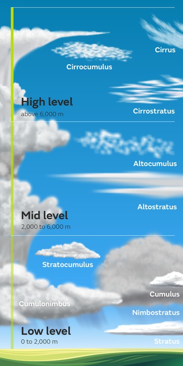 Met Office guide to cloud types and pronunciations